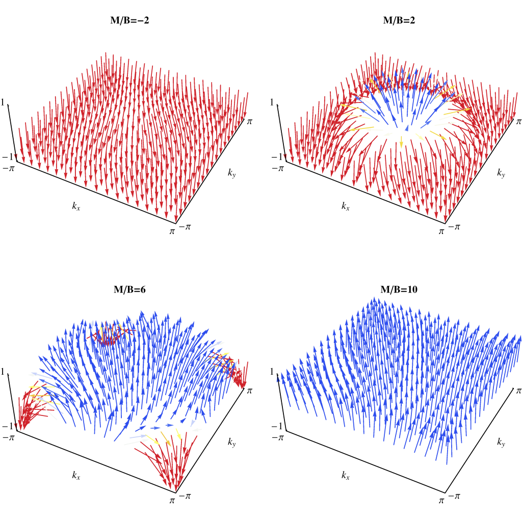 Skyrmions in the M-B Model